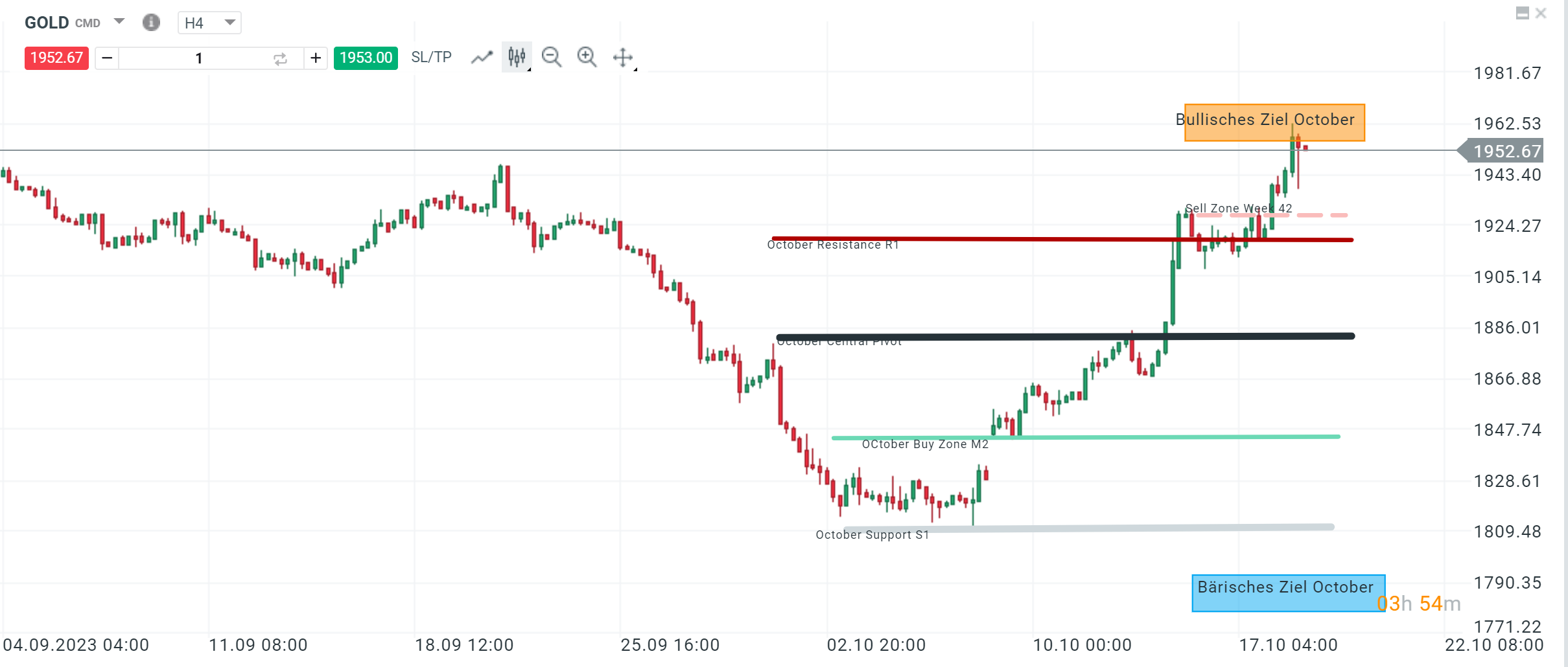 Gold stieg auf 2 Monatshoch