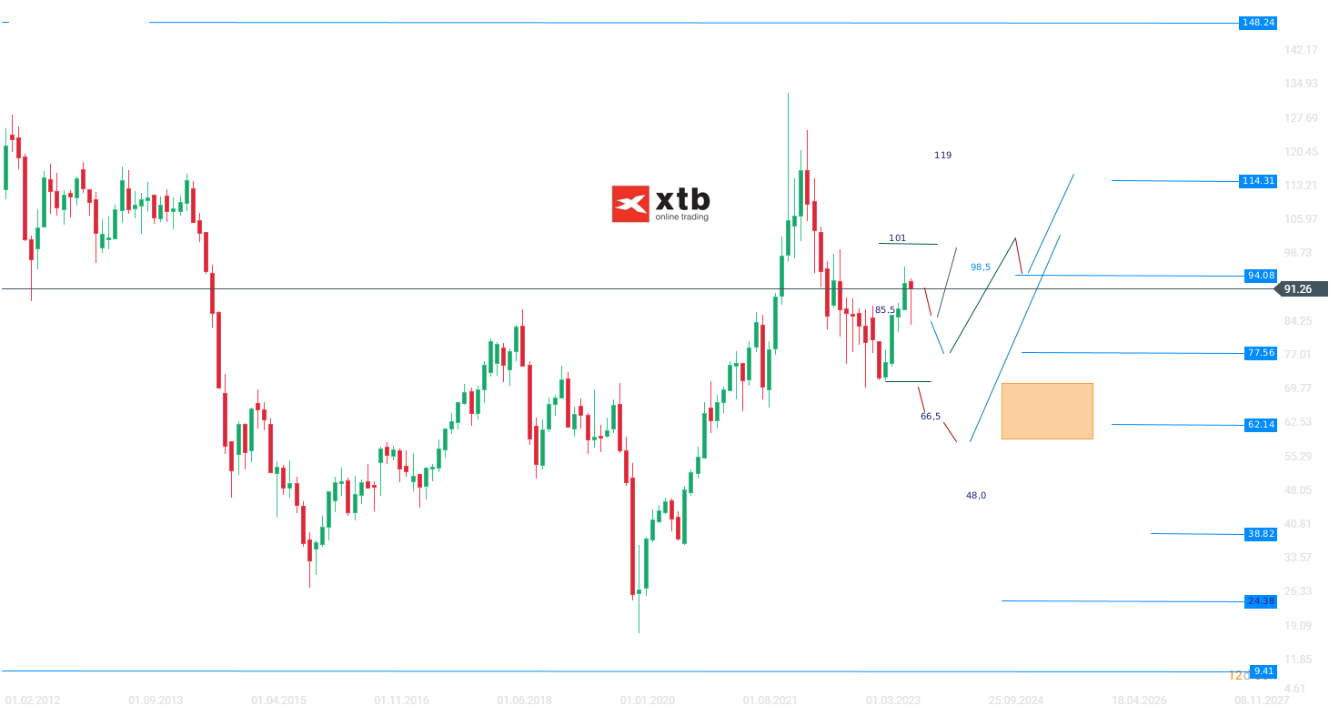 WTI Ãl Wochenausblick am 19.10.2023 - Prognose