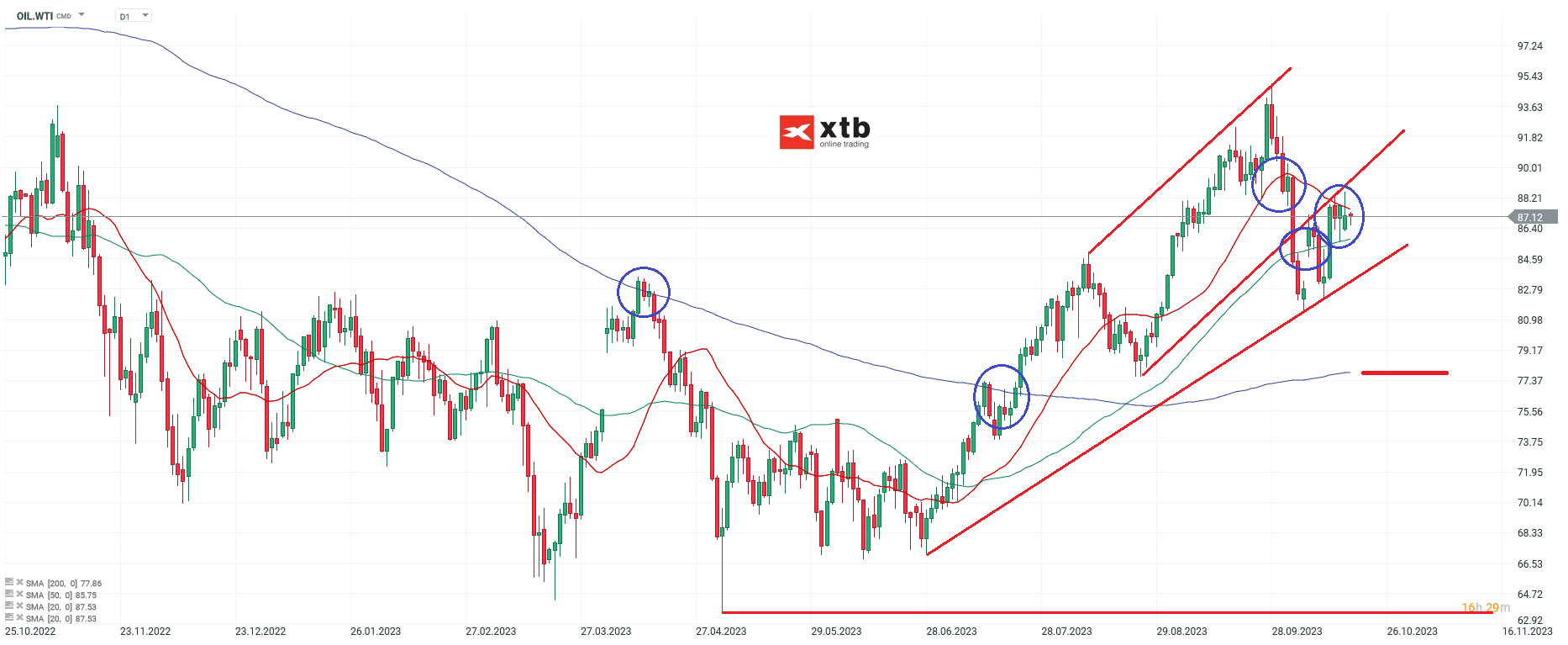 WTI Ãl Tageschart Analyse Wochenausblick