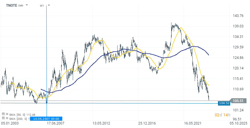 Tnote US Staatsanleihen Wochenchart
