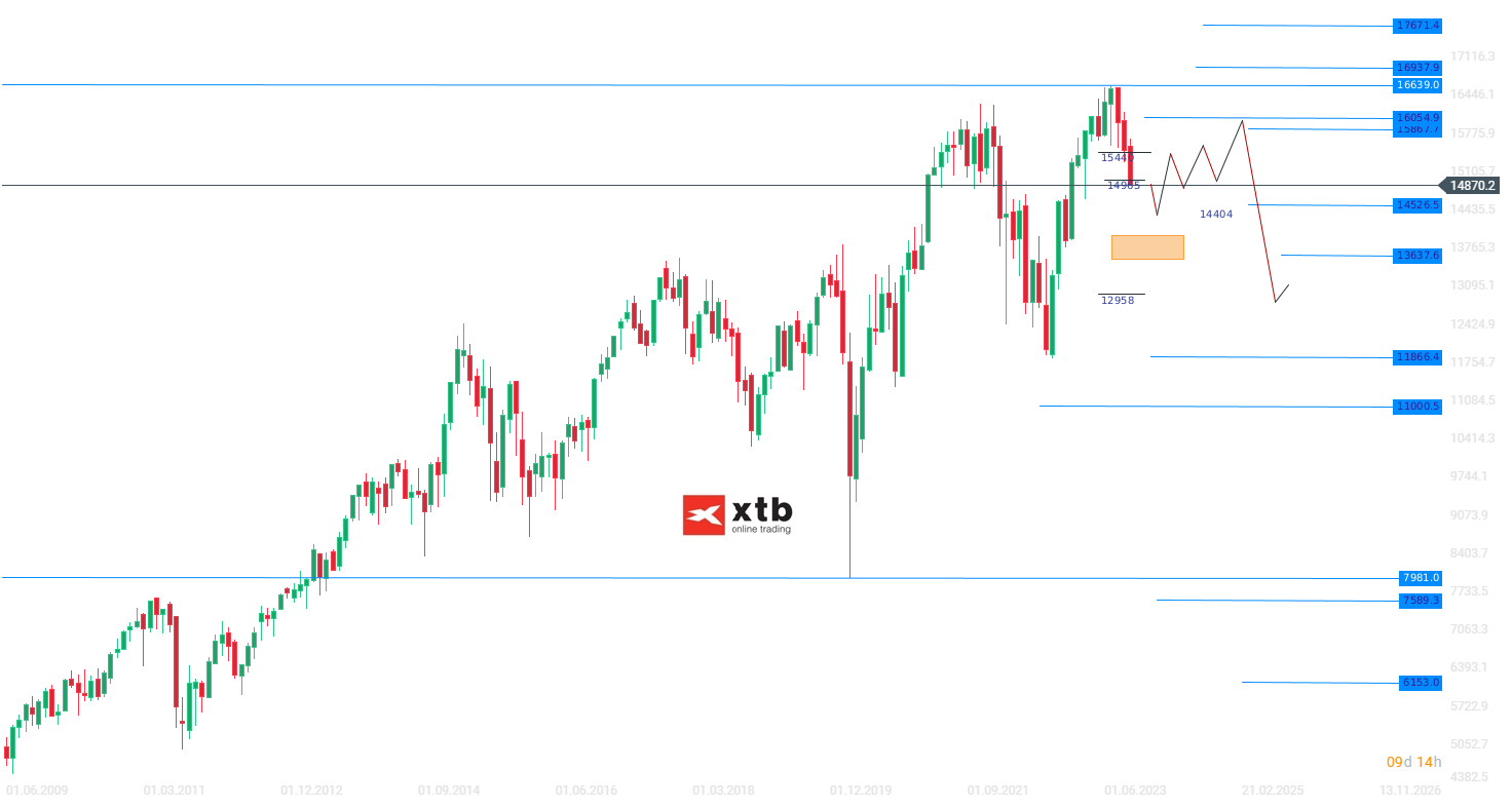 DAX Wochenausblick mit Setups für aktive Daytrader am 22.10.2023