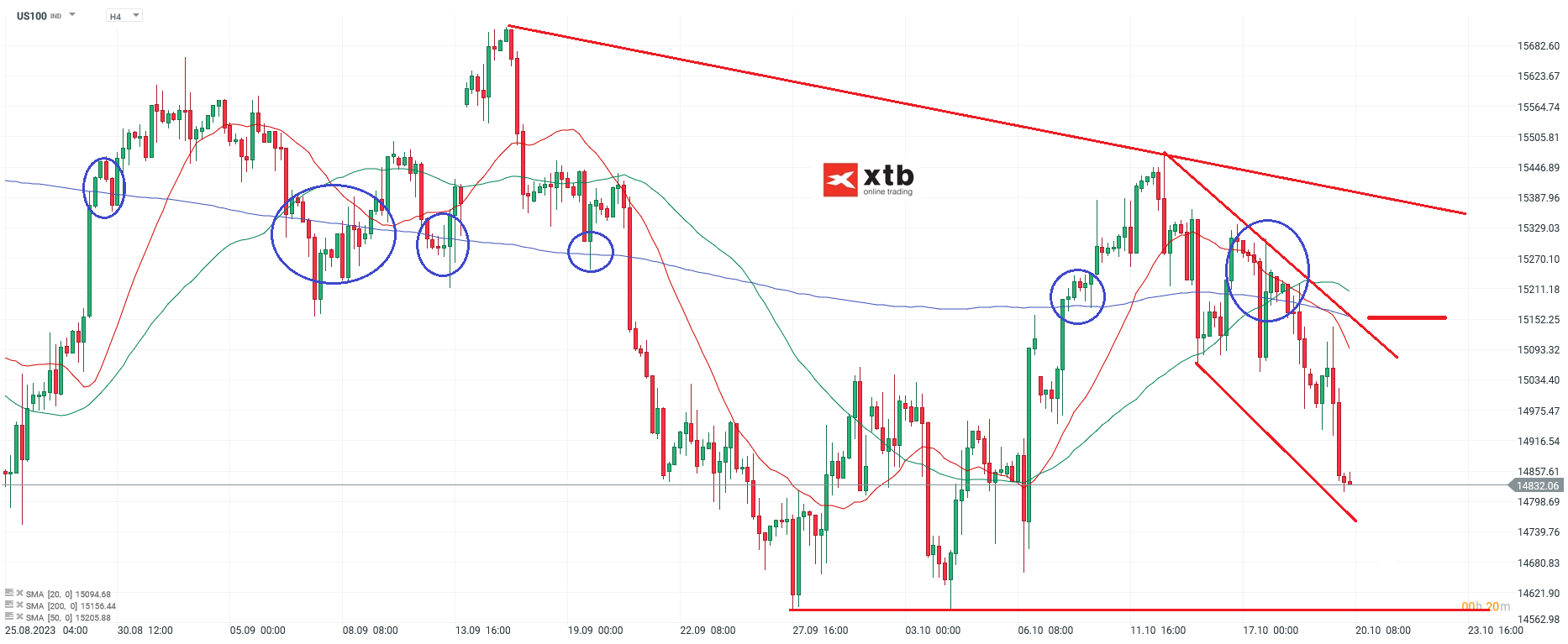 Nasdaq im 4-Stunden-Chart am 20.10.2023