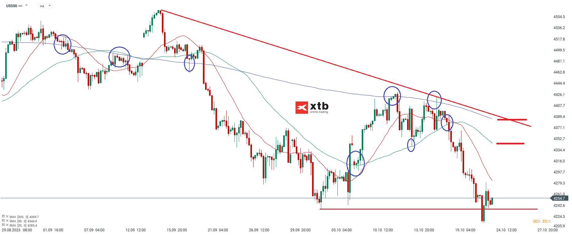 S&P 500 4 Stundenchart Daytrading Analyse Prognose