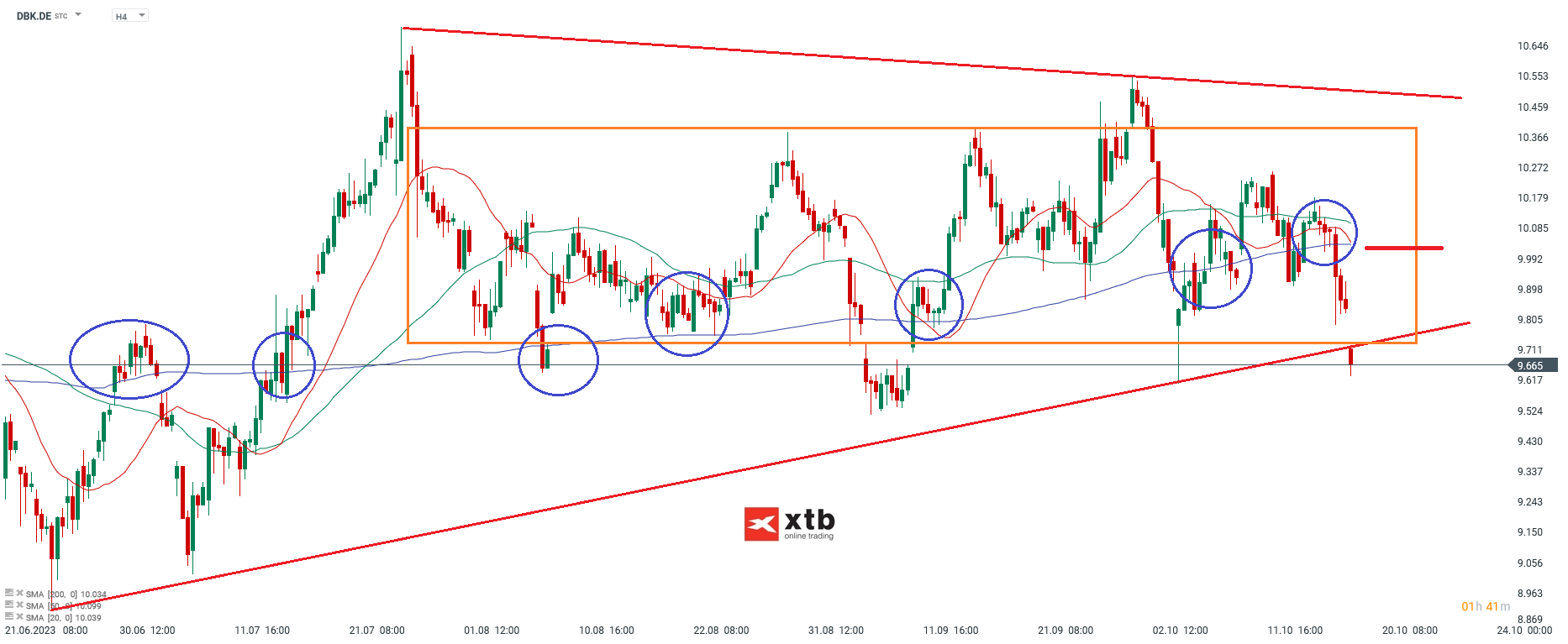 Deutsche Bank 4 Stundenchart Analyse Prognose Trading