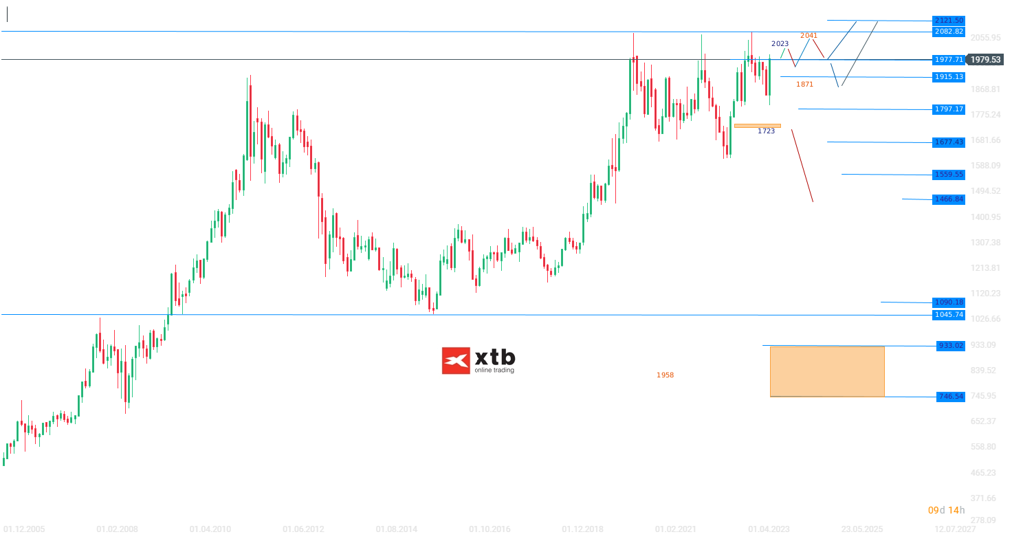 Gold Wlochenausblick am 21.10.2023 - Analyse, Prognose, News