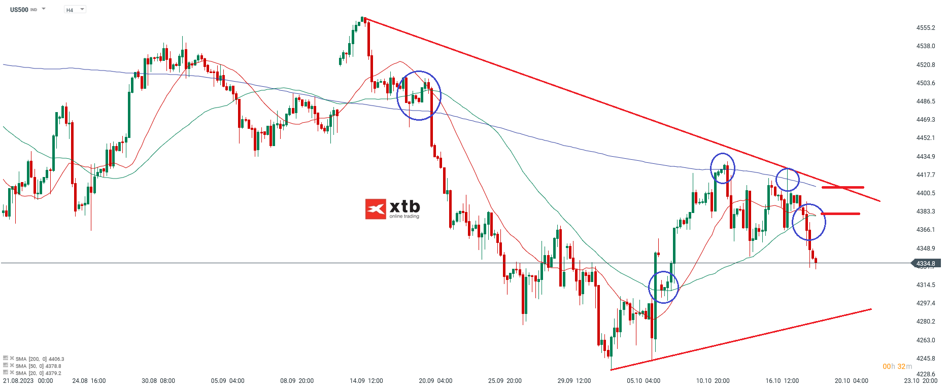 S&P 500 4 Stundenchart Daytrading Analyse Prognose