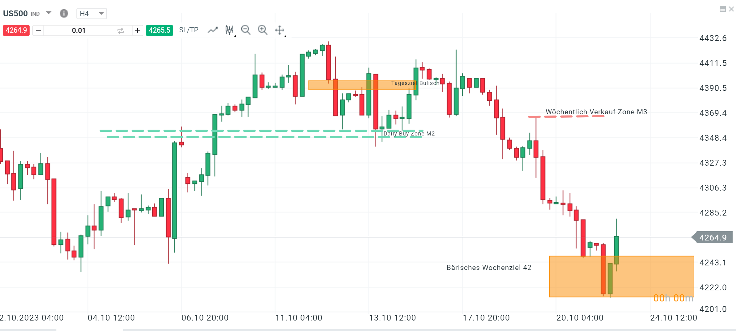 S&P 500 Kurs dreht nach Wochenziel nach oben