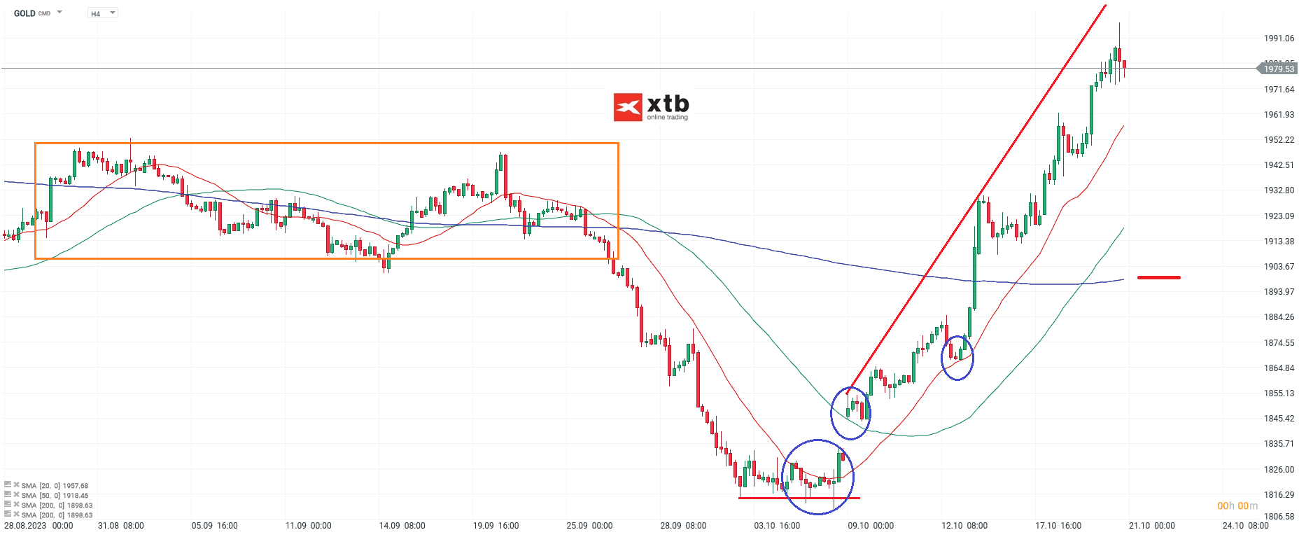 Gold h4 Chartanalyse mit Setups fÃ¼r aktive CFD Daytrader am 21.10.2023