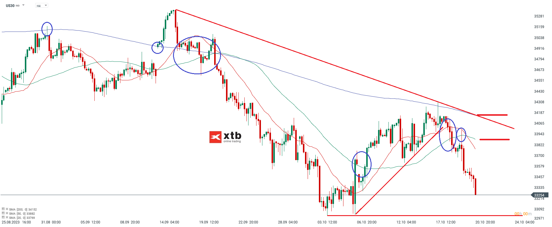 h4 Chartanalyse Dow Jones am 23.10.2023 - Prognose