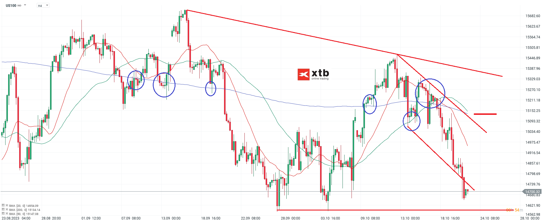 Nasdaq im 4-Stunden-Chart am 23.10.2023