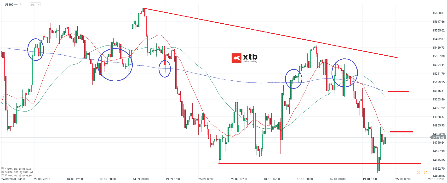 Nasdaq im 4-Stunden-Chart am 24.10.2023