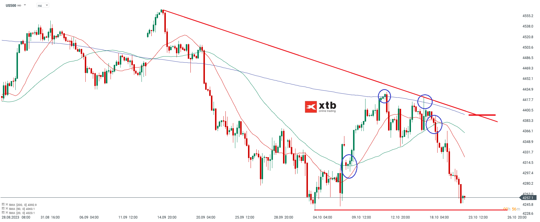 S&P 500 4 Stundenchart Daytrading Analyse Prognose