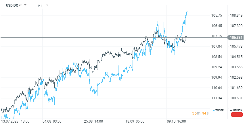 USD Index Stundenchart