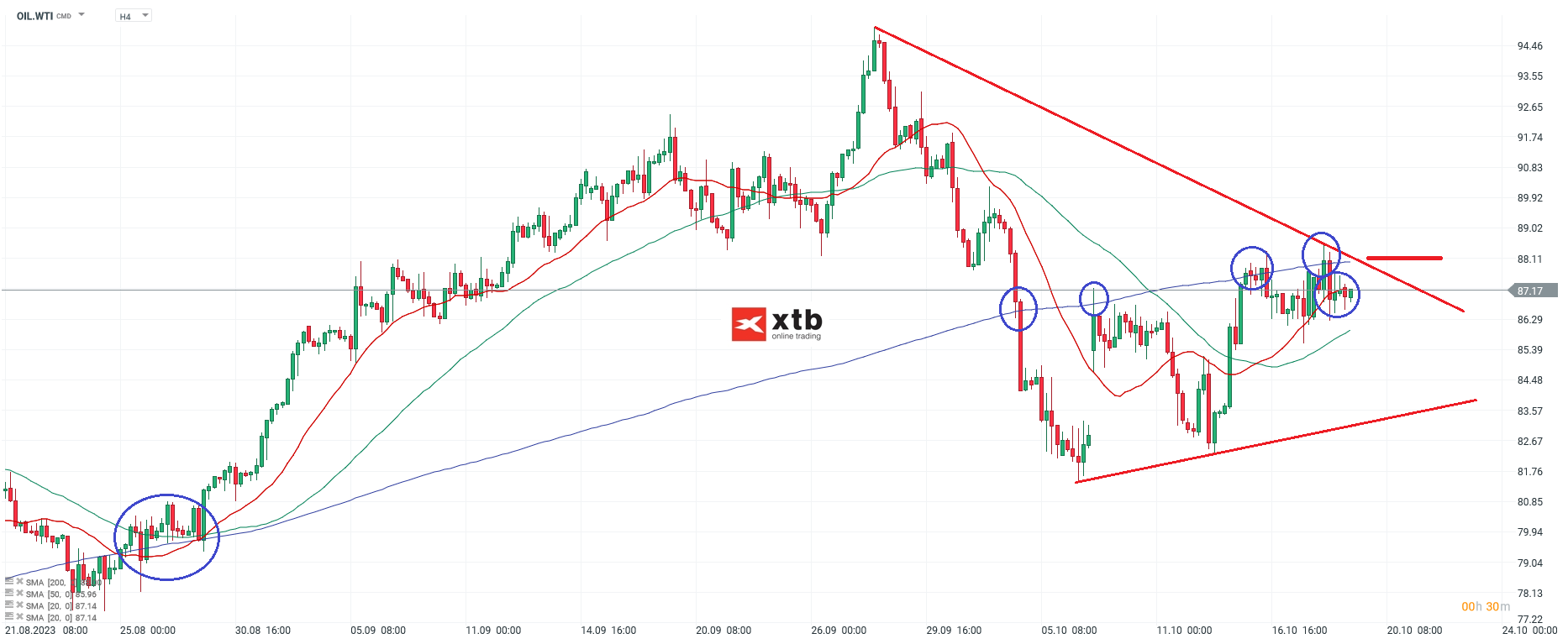WTI Ãl 4 Stundenchart Analyse Prognose