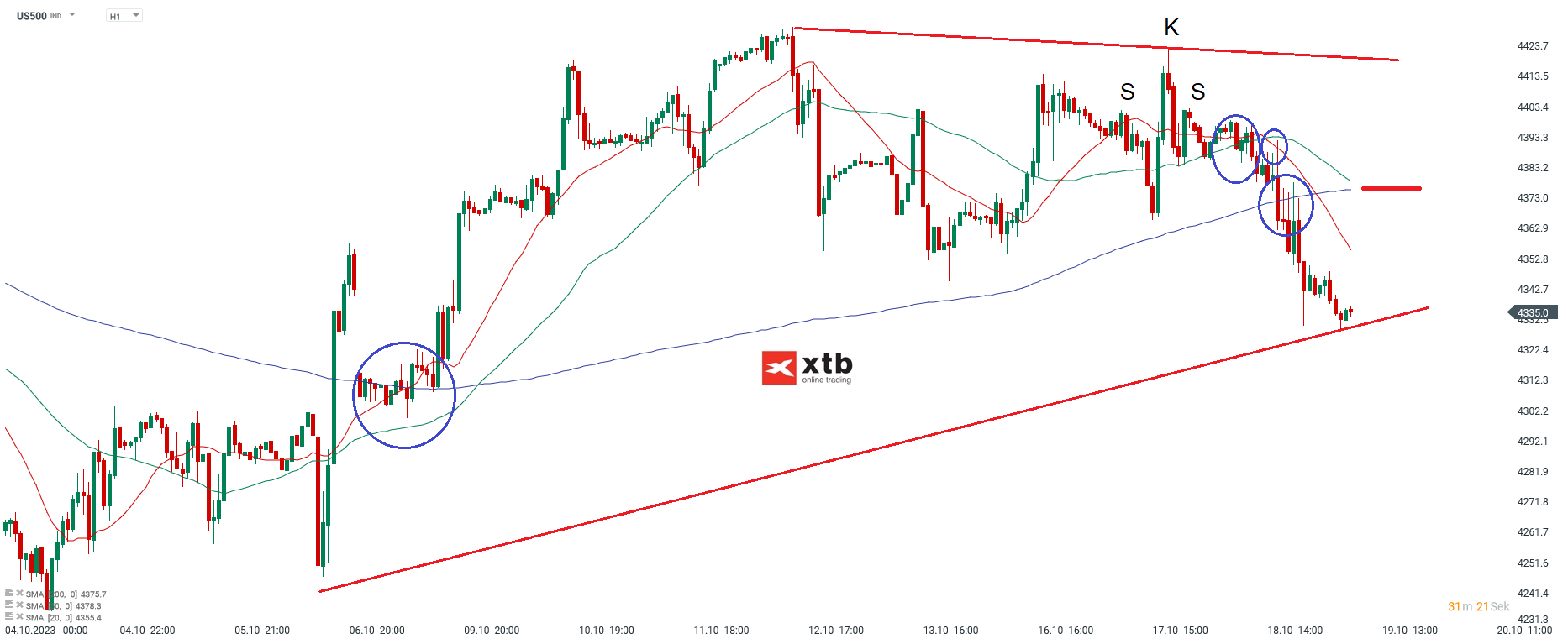 S&P 500 Daytrading Analyse Prognose