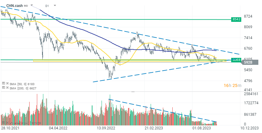 China Cash Tageschart