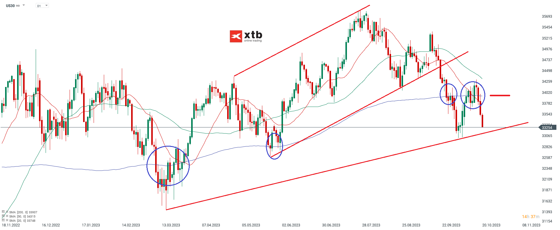 Der US Aktienindex Dow Jones - Chartanalyse am 23.10.2023