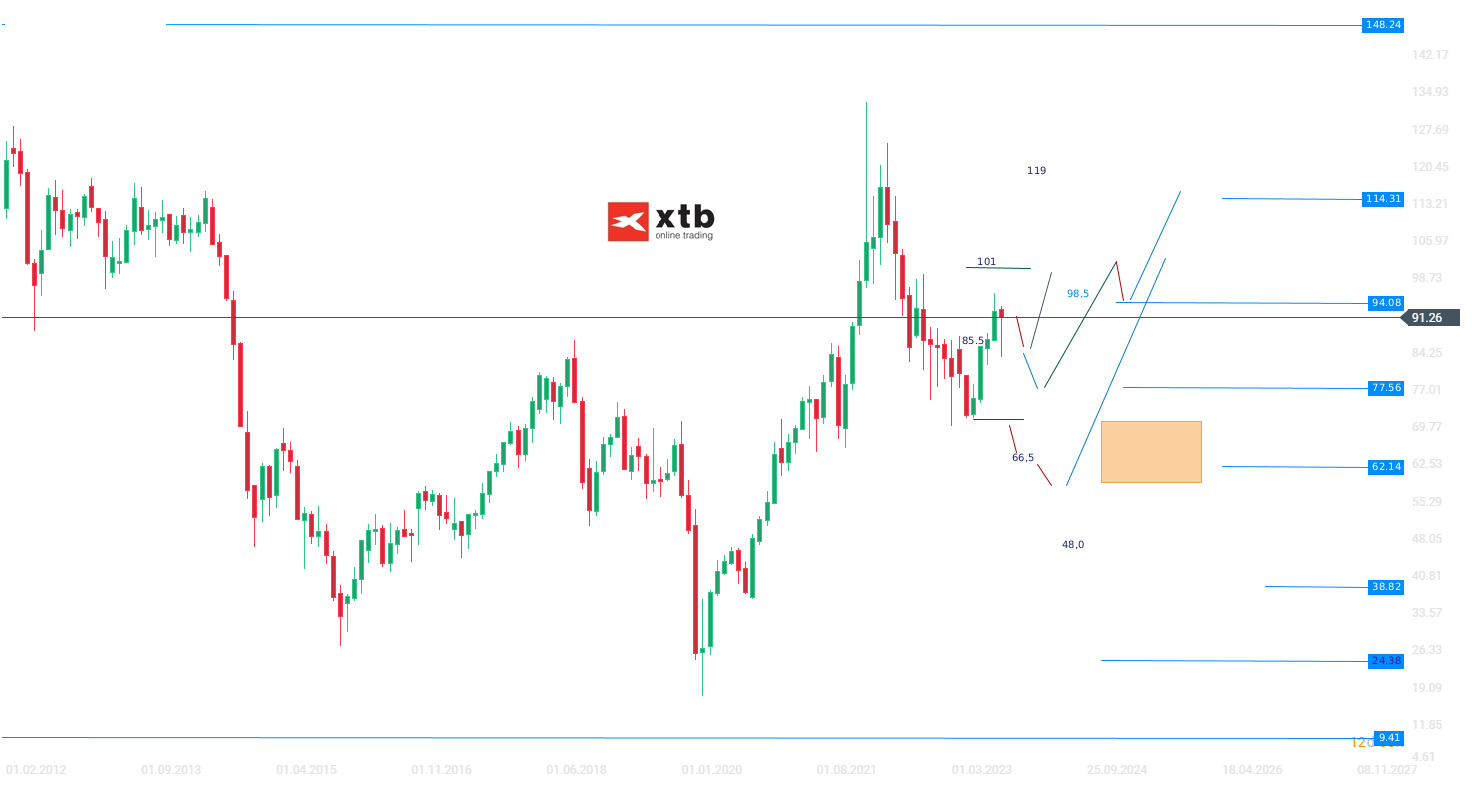 WTI Ãl Wochenausblick am 26.10.2023 - Prognose
