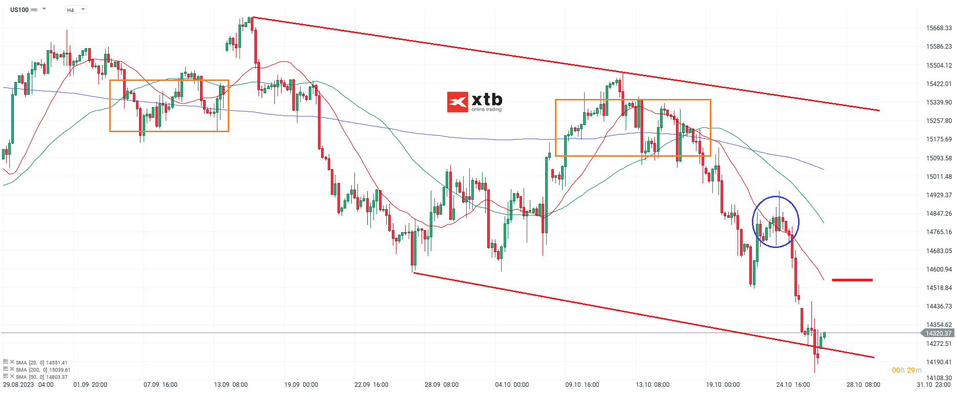 Nasdaq im 4-Stunden-Chart am 27.10.2023