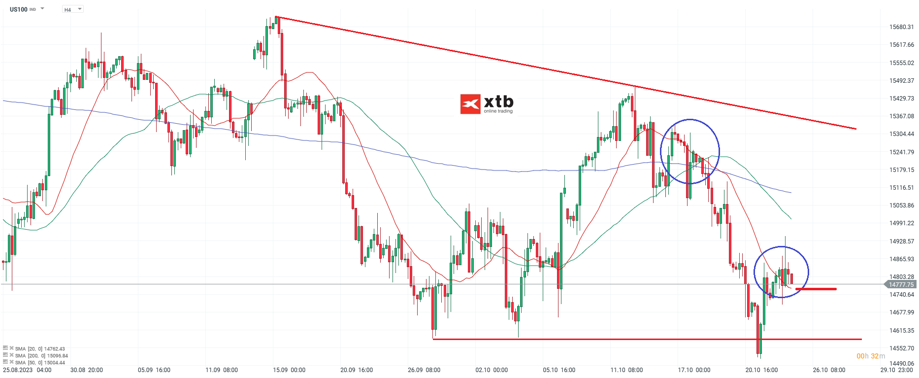Nasdaq im 4-Stunden-Chart am 25.10.2023