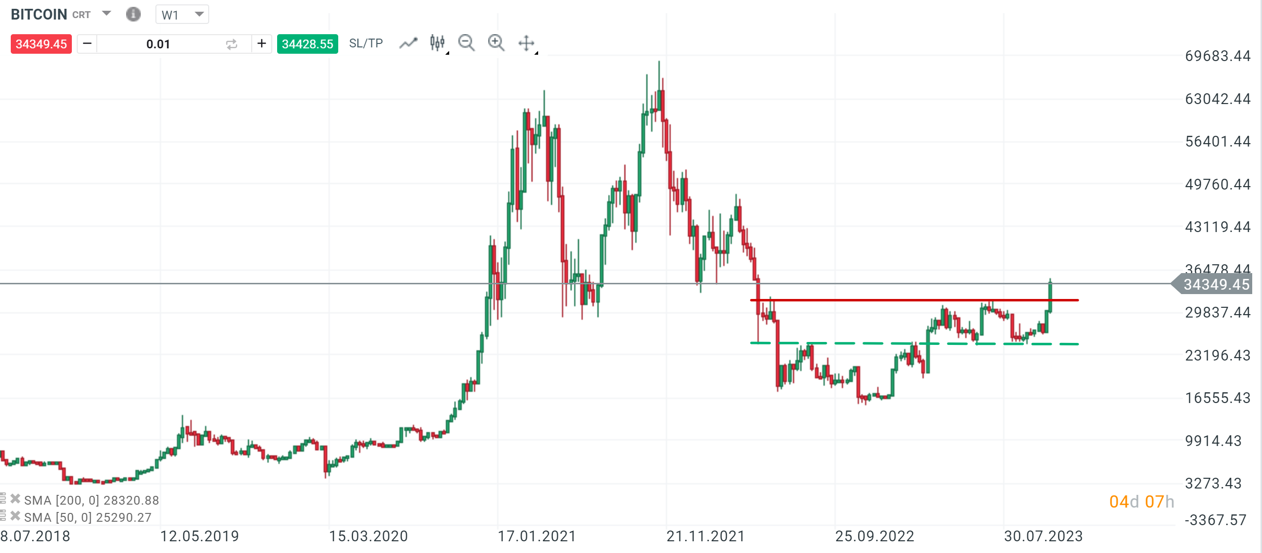 Bitcoin Wochenchart Analyse