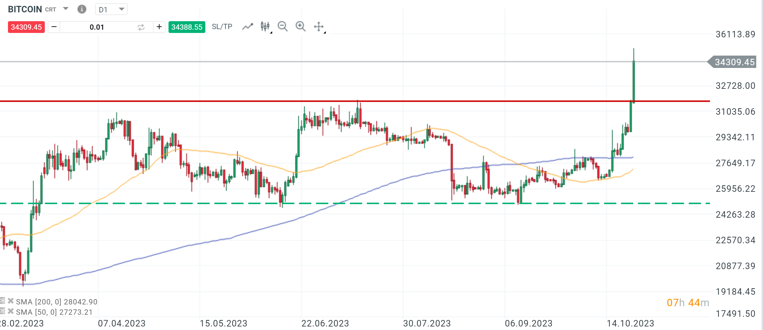 Bitcoin Tageschart Analyse