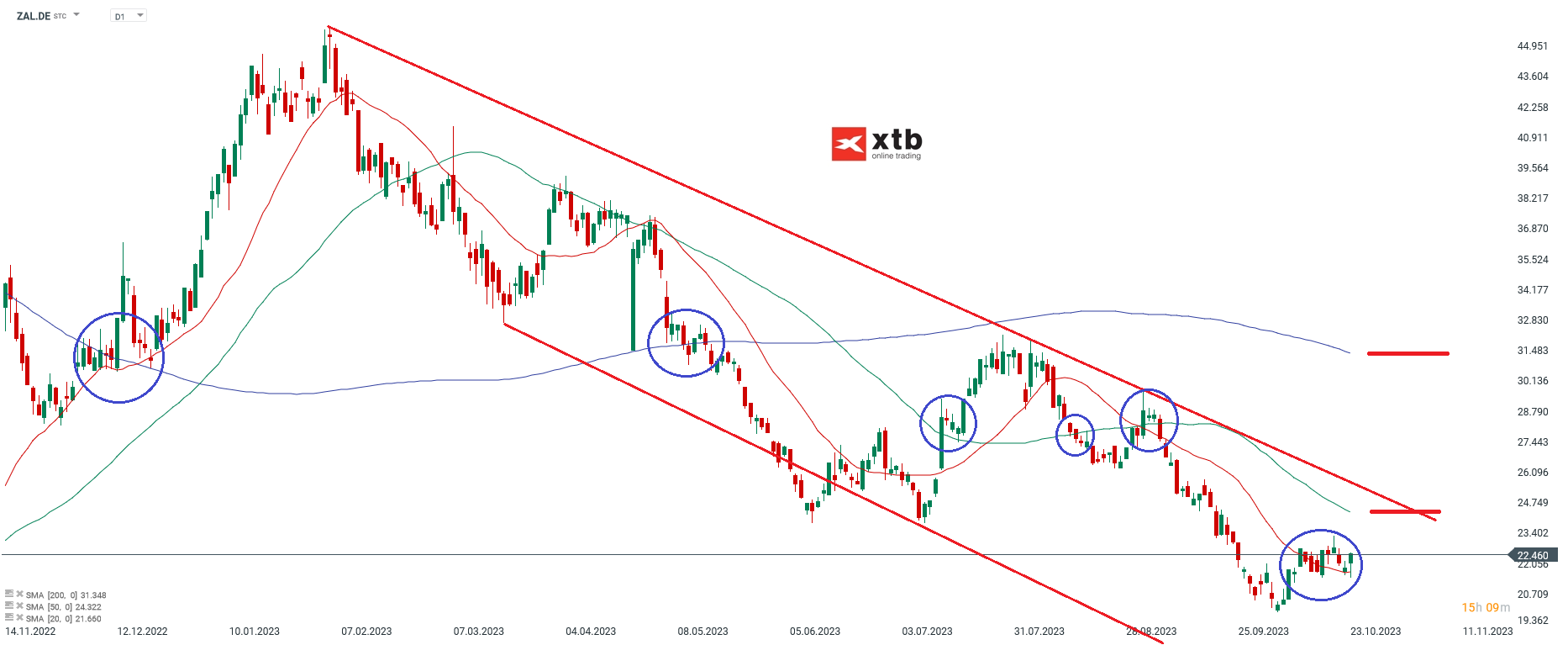 Zalando im Tageschart Analyse