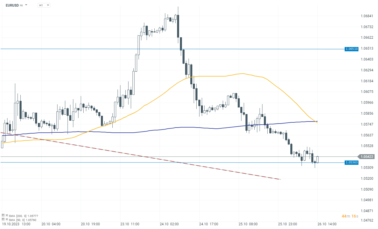 EURUSD Kurs nach EZB Zinsentcheid