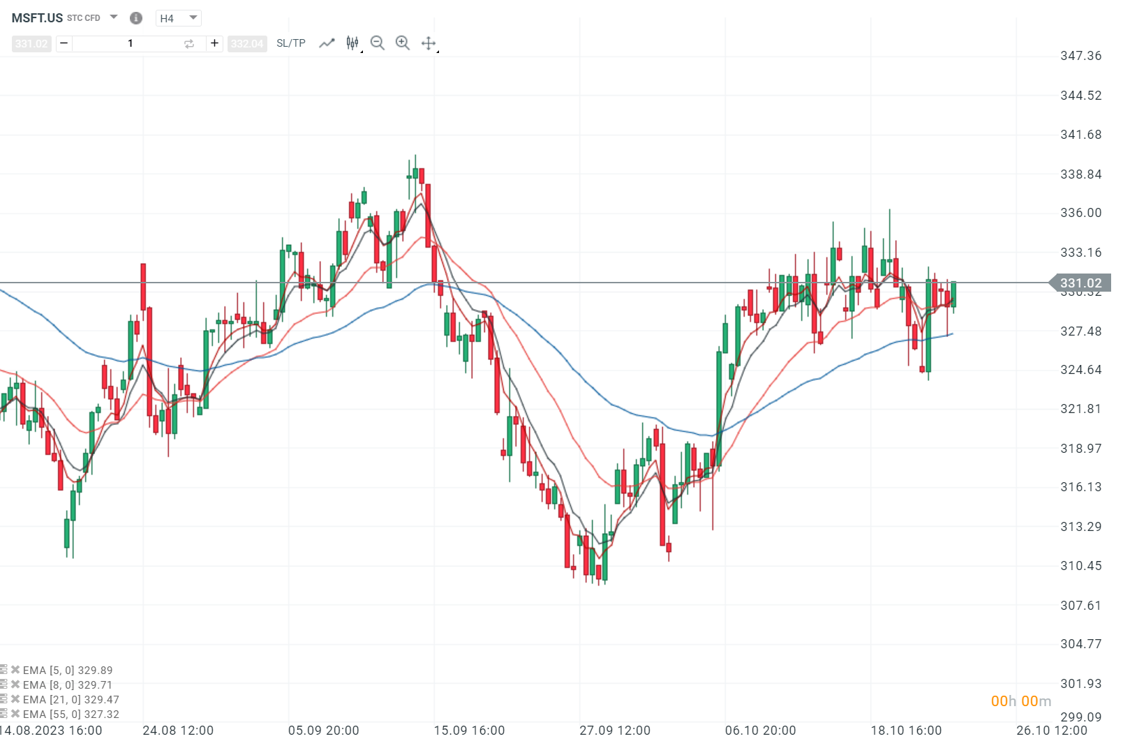 Microsoft Kurs nach Quartalsergebnis