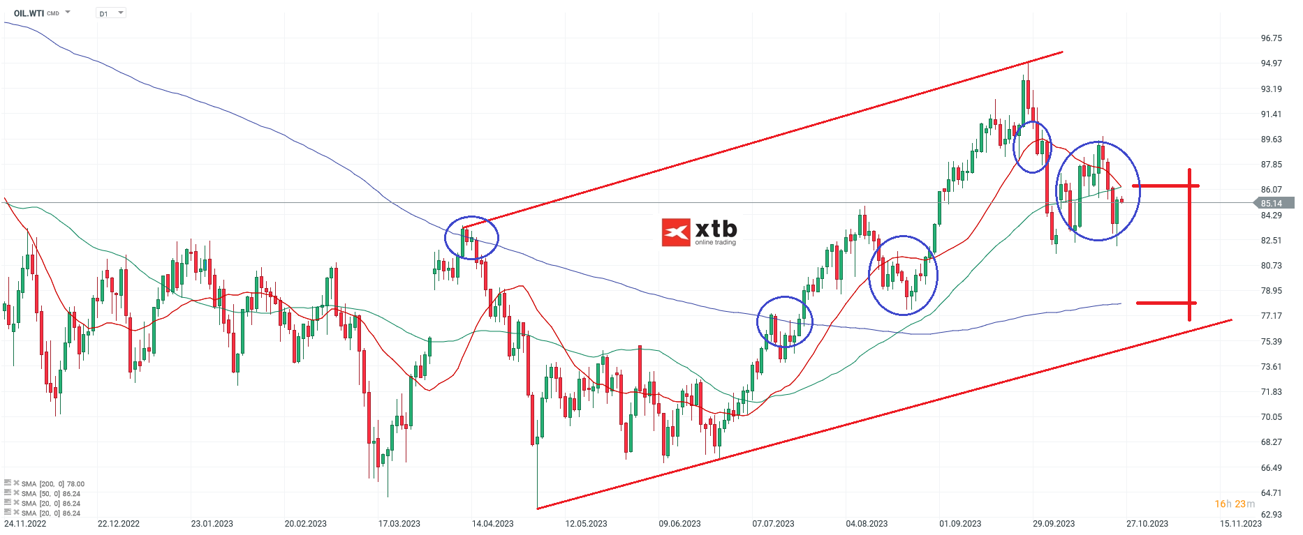 WTI Ãl Tageschart Analyse Wochenausblick 