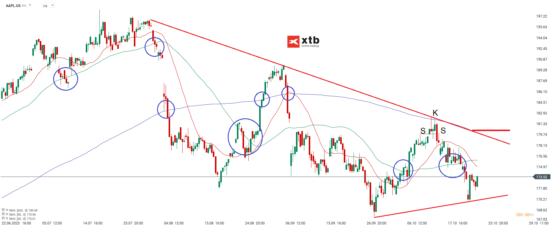 Apple 4 Stundenchart Analyse