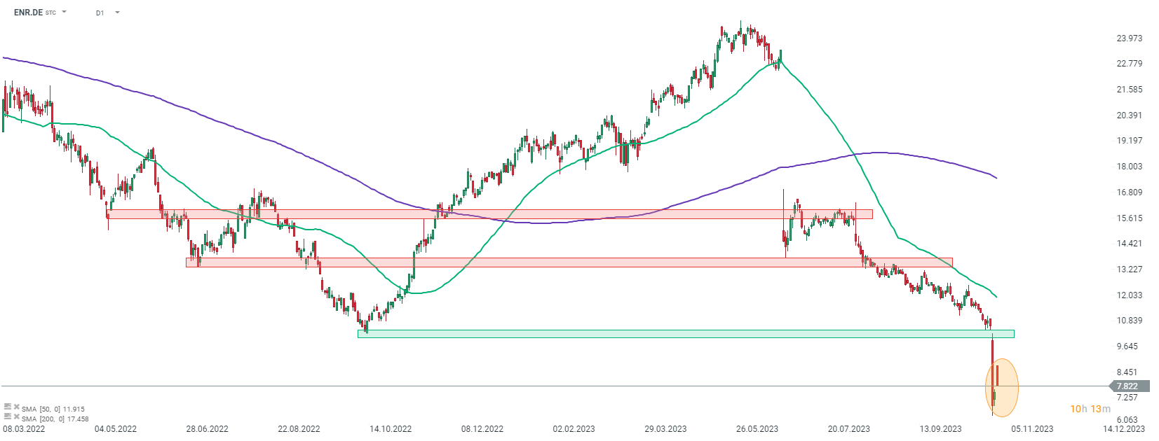 Siemens Energy Aktie heute der Tagesgewinner - 30.10.2023