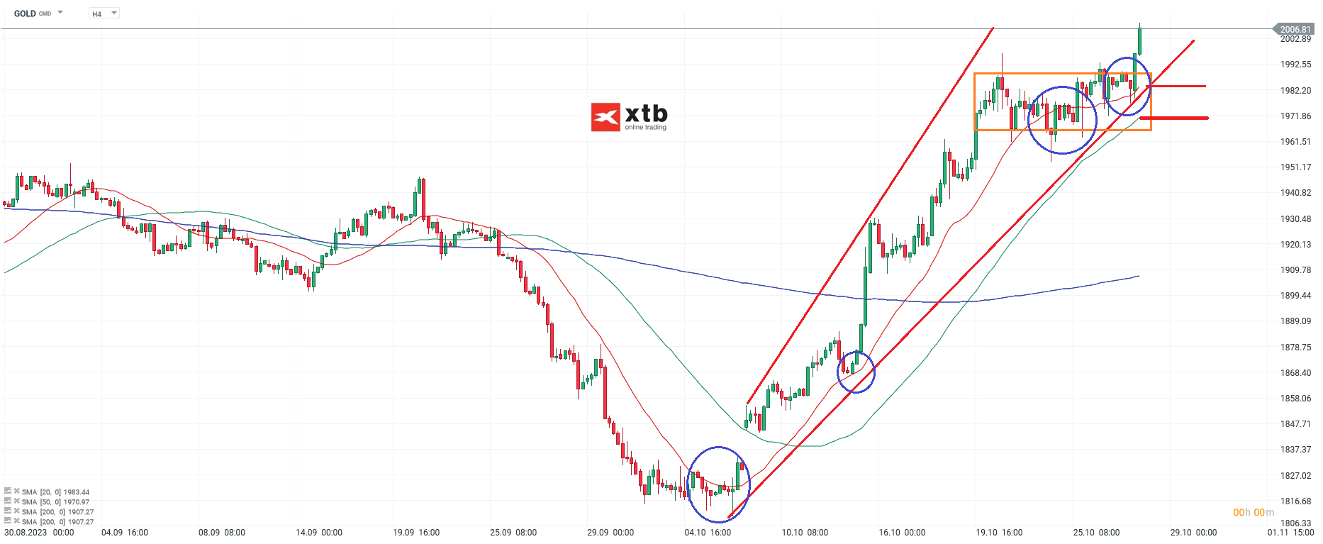 Gold - Prognose und Analyse am 28.10.2023