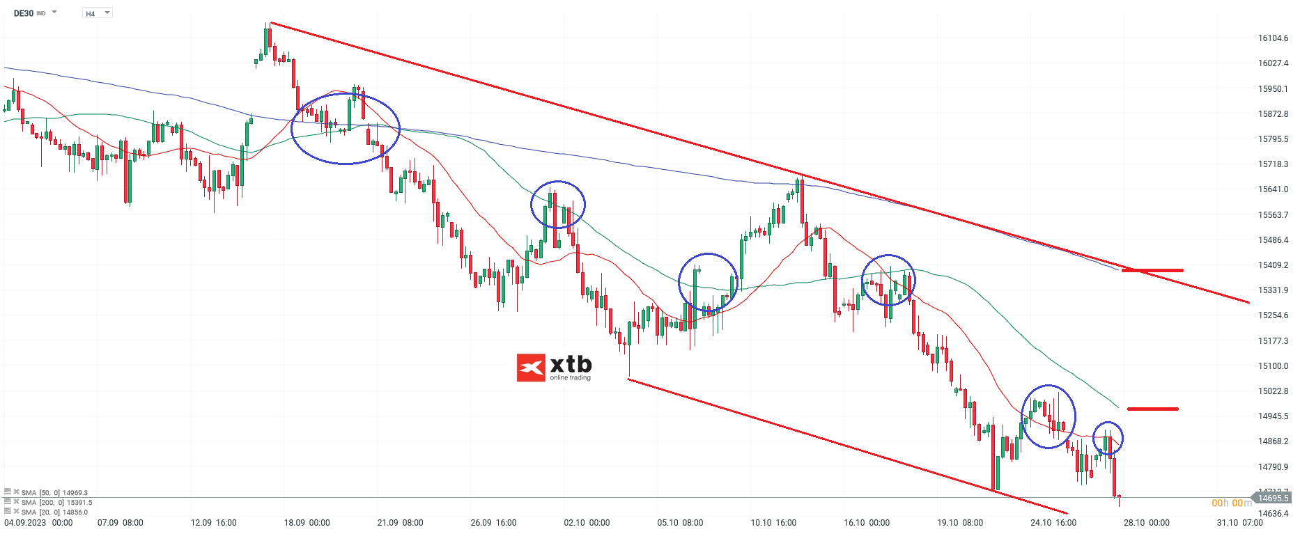 DAX Analyse am 29.10.2023 - Prognose