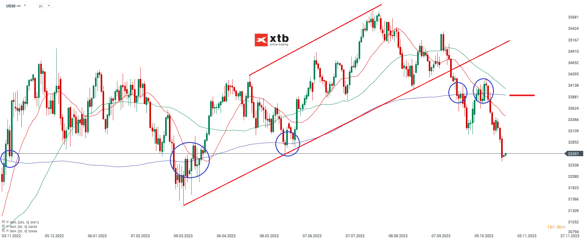 Dow Jones Kurs 30.10.2023