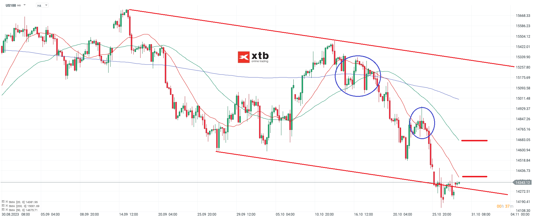 Nasdaq Wochenausblick 30.10.2032