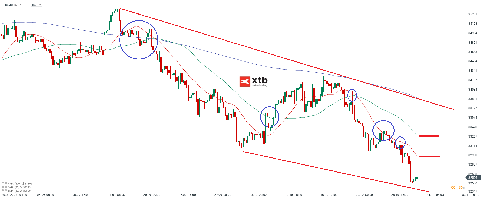Dow Jones Kurs 30.10.2023