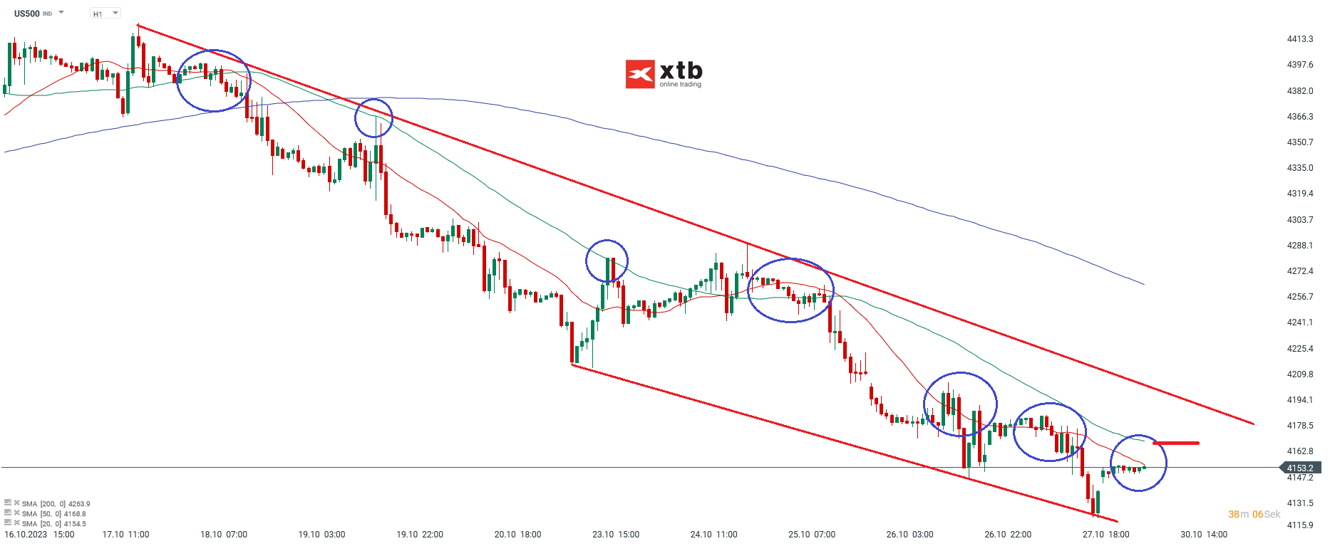 S&P 500 Tagesprognose