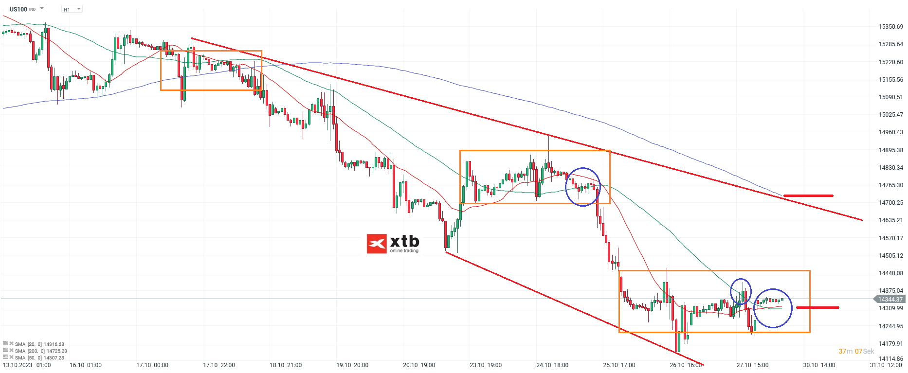 Nasdaq Ausblick 30.10.2023