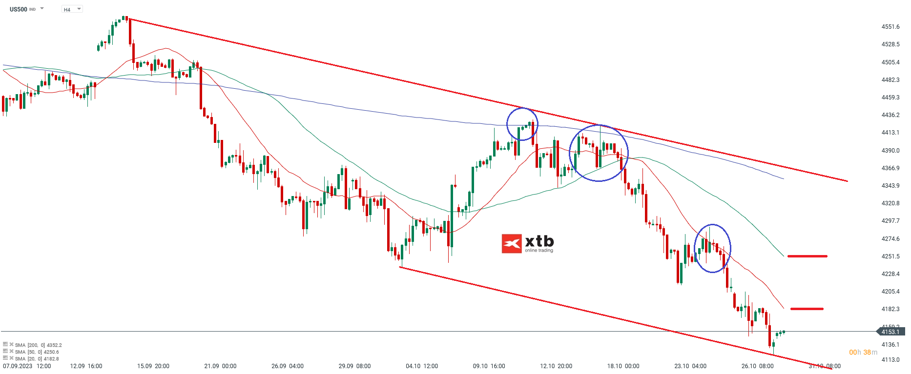 S&P Ausblick 30.10.2023