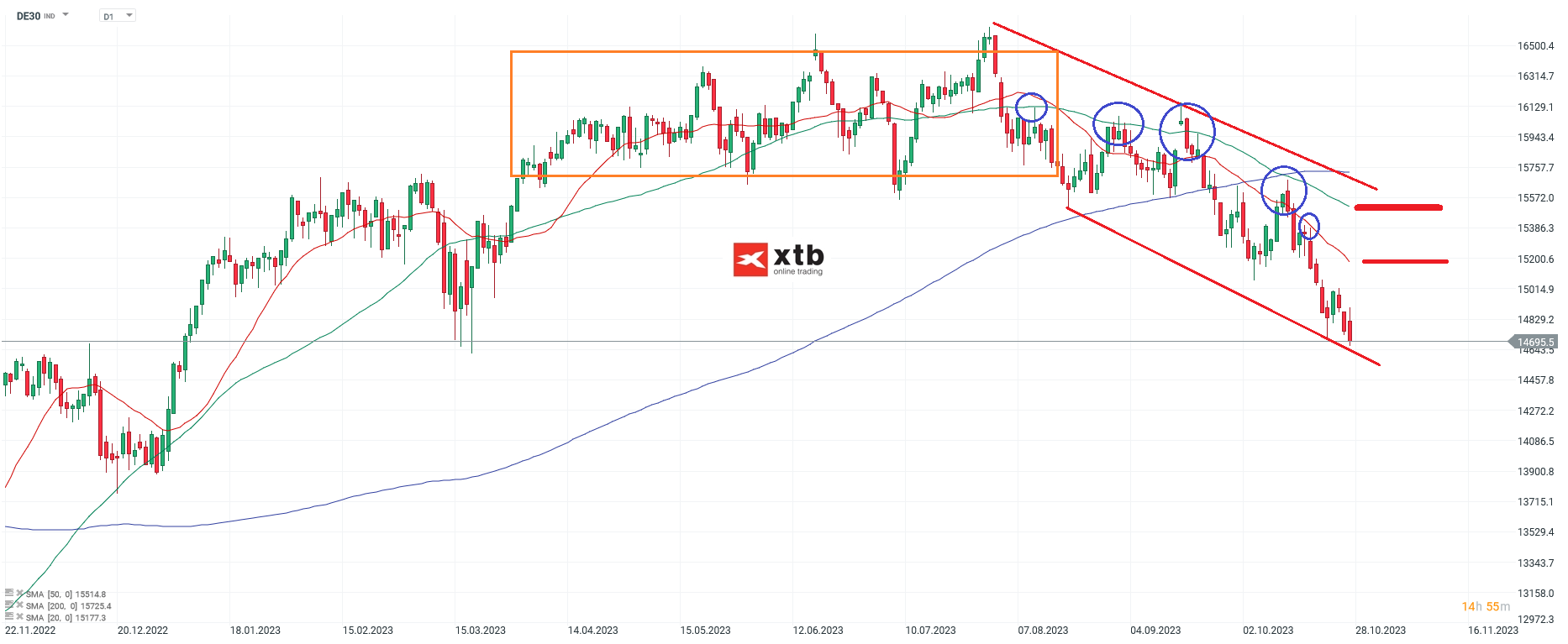 DAX Chartanalyse daily am 29.10.2023 - CFD Daytrading