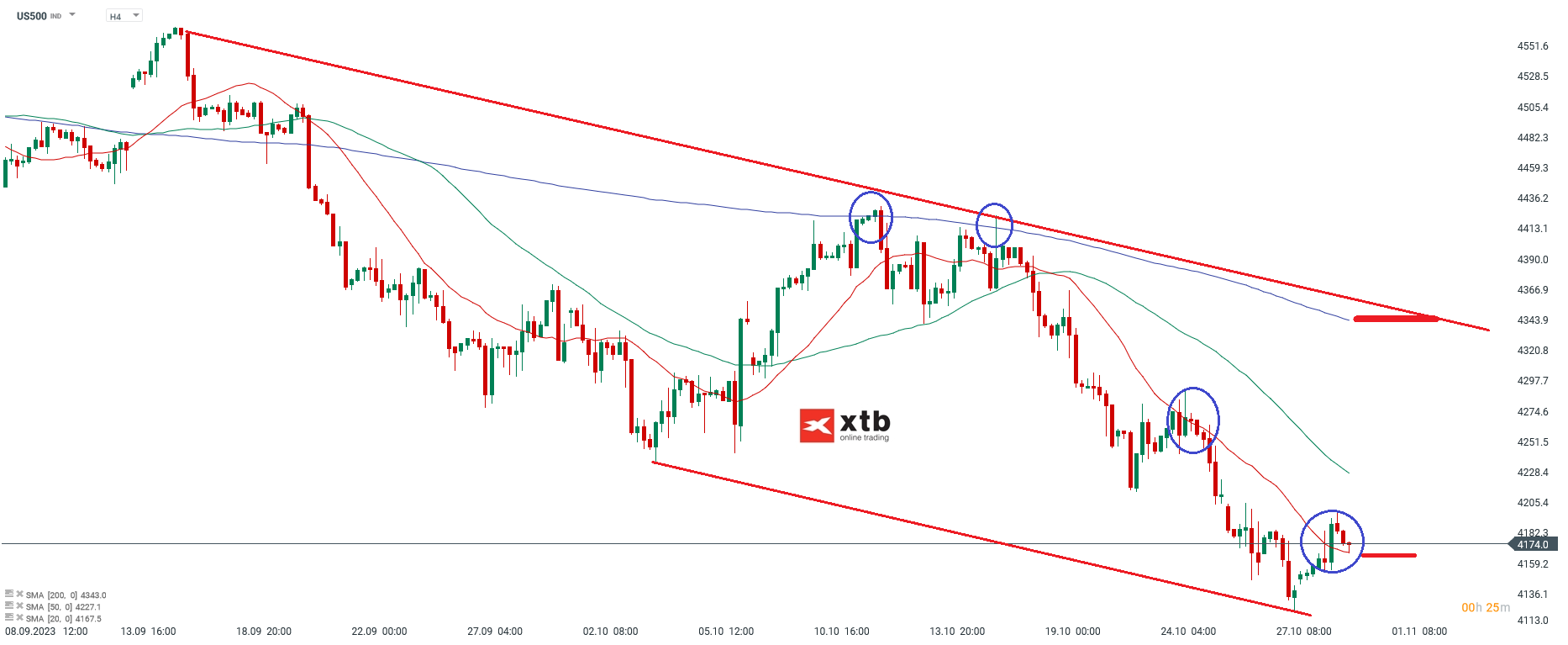 S&P 500 am 31.10.2023