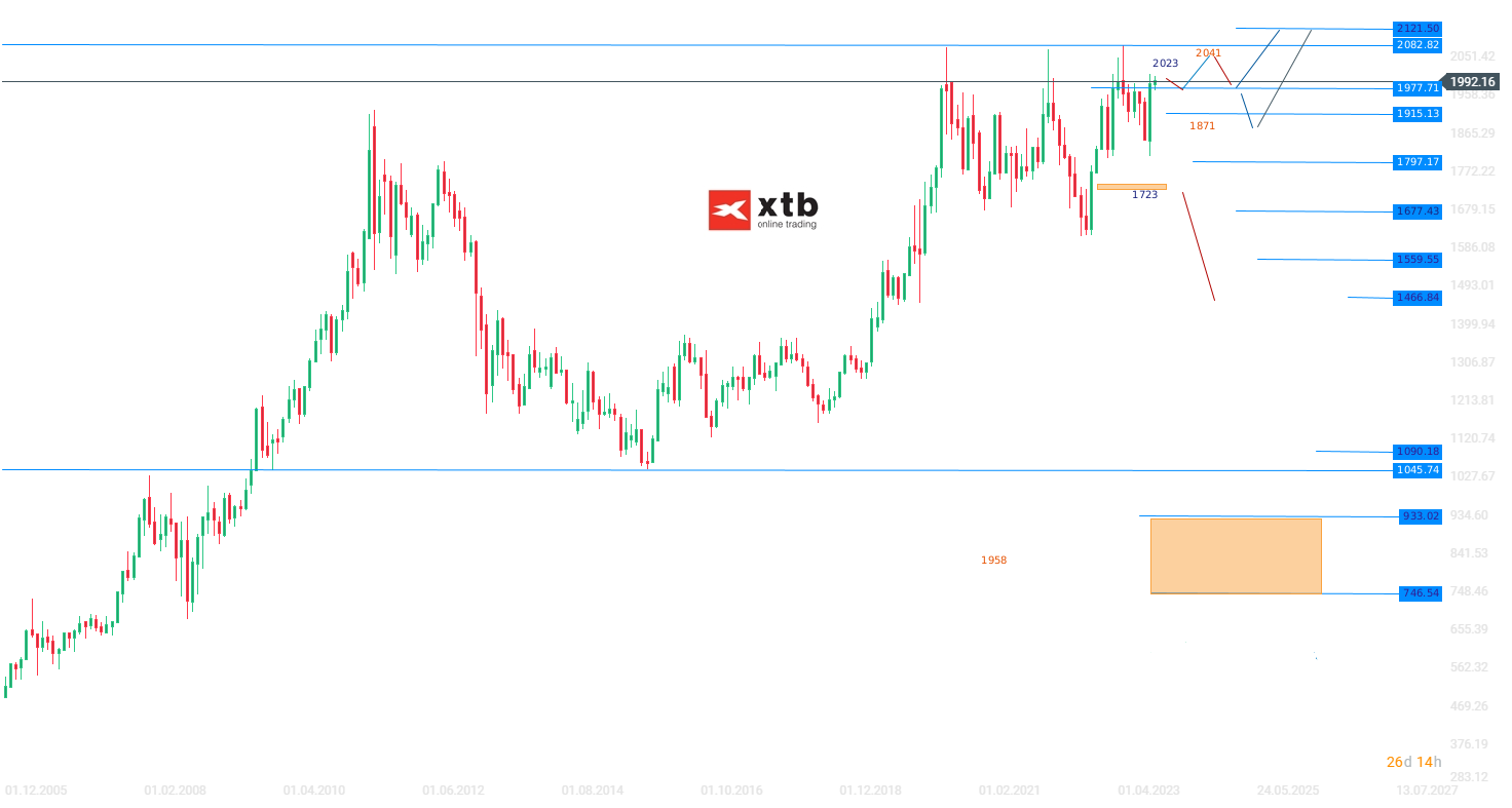 Gold Wochenausblick am 04.11.2023 für aktive Trader - CFD Daytrading