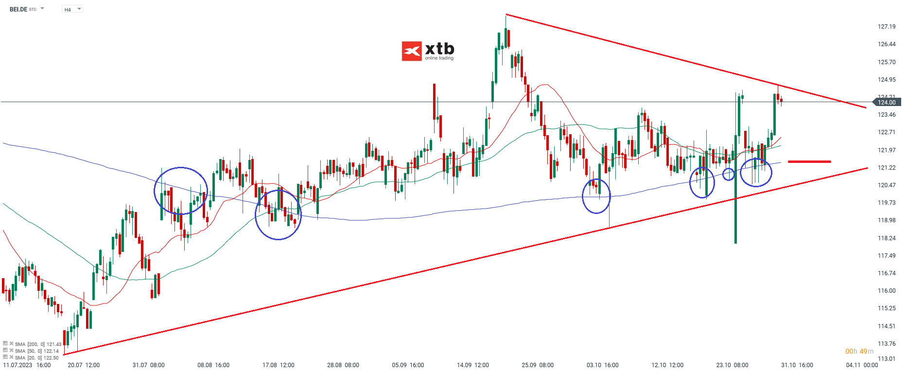 Beiersdorf Kurs 1.11.2023