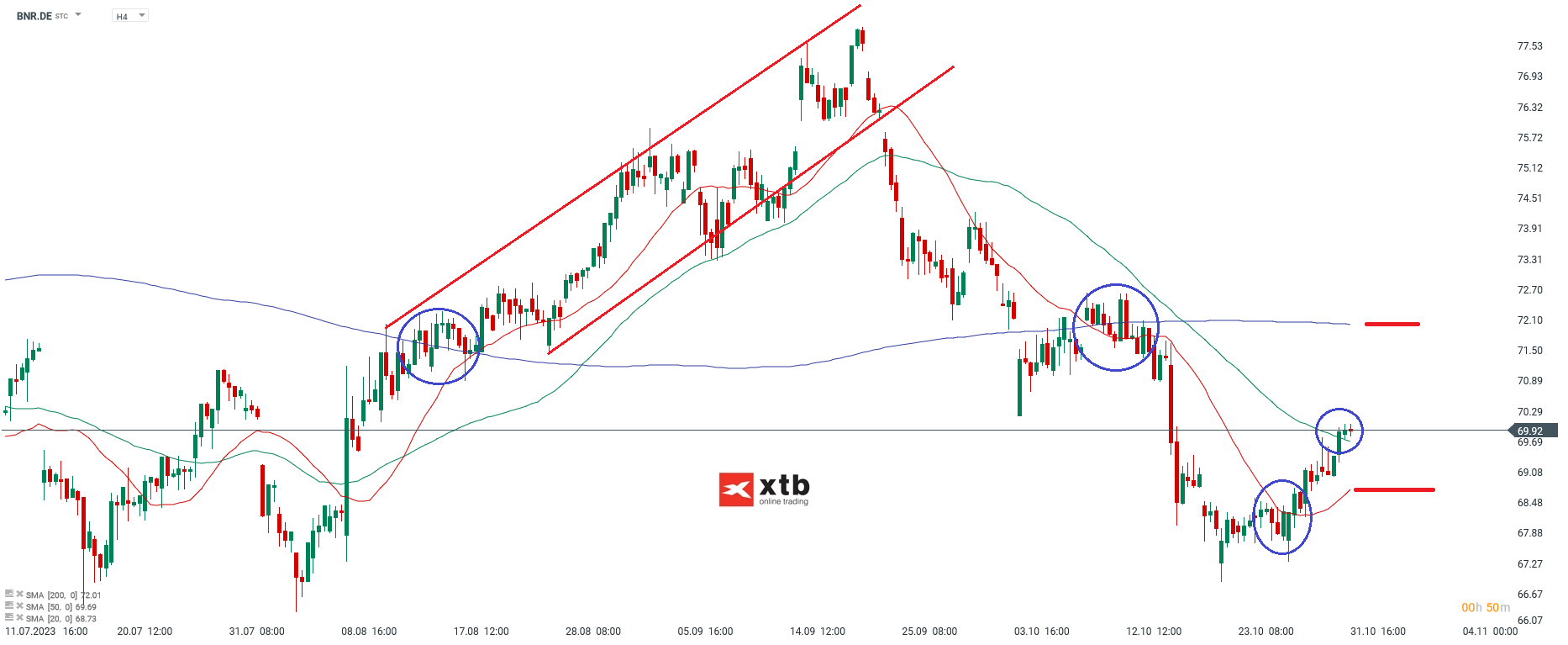 Brenntag Aktienanalyse 1.11.2023