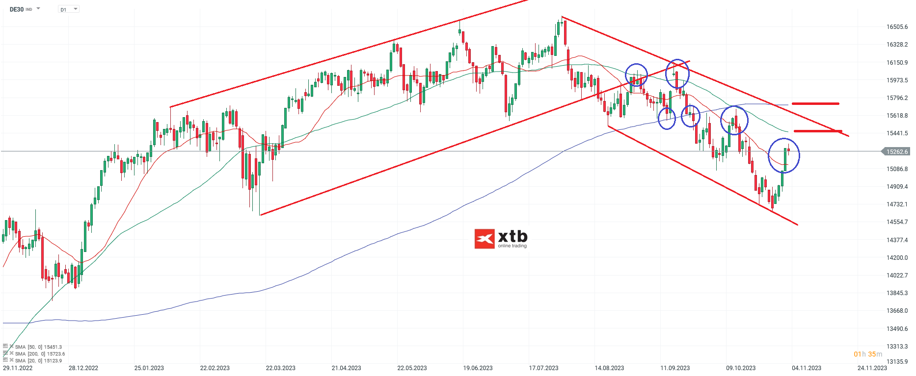 DAX Chartanalyse daily am 05.11.2023 - Prognose, News und Setups