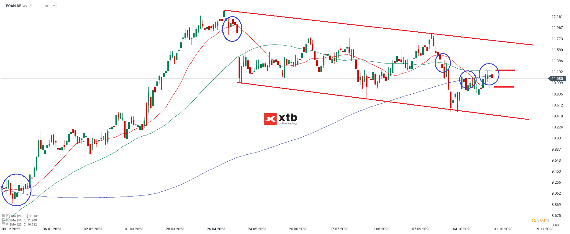 E.ON Aktienanalyse 31.10.2023