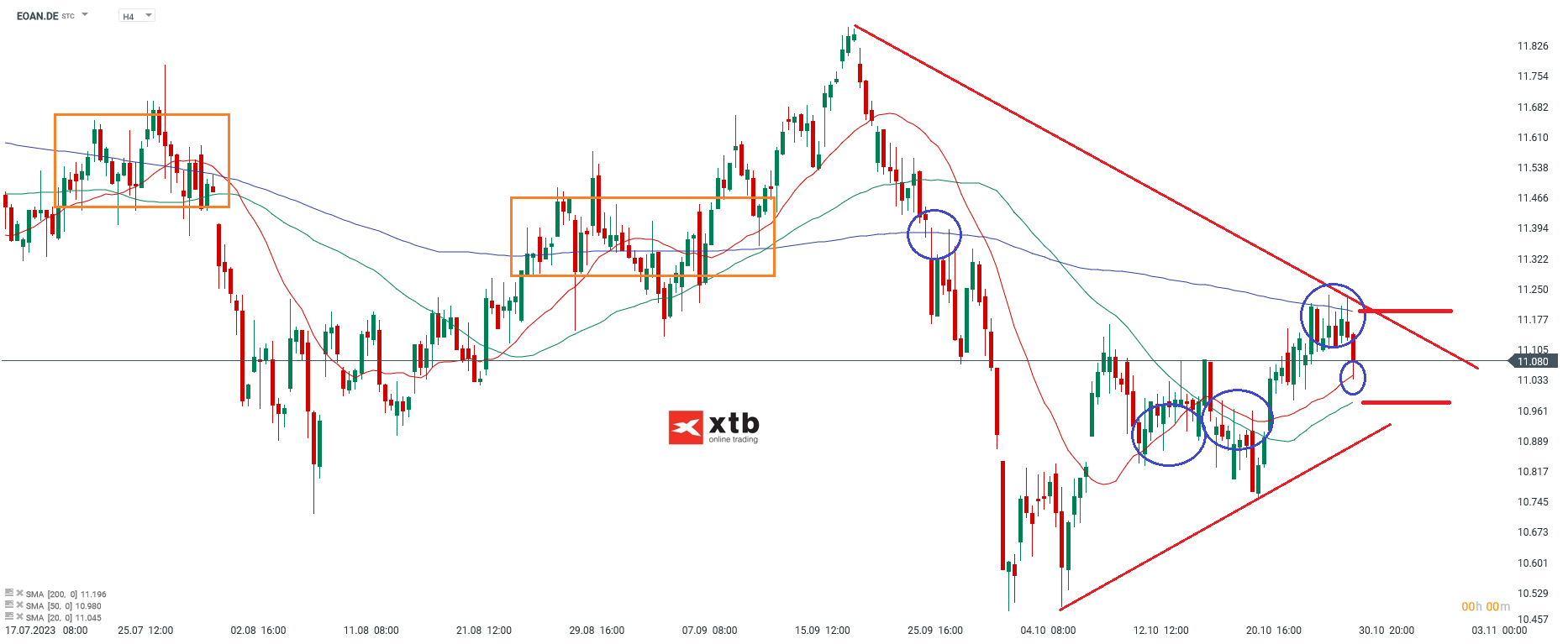 E.ON Aktienanalyse 31.10.2023