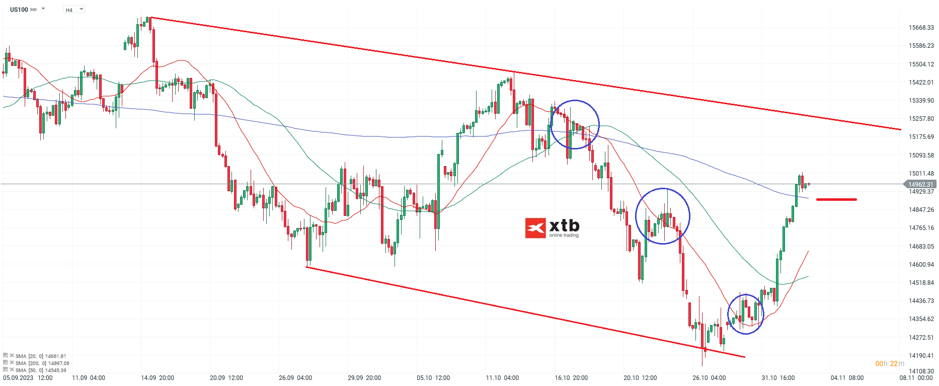 Nasdaq Analyse 03.11.2023