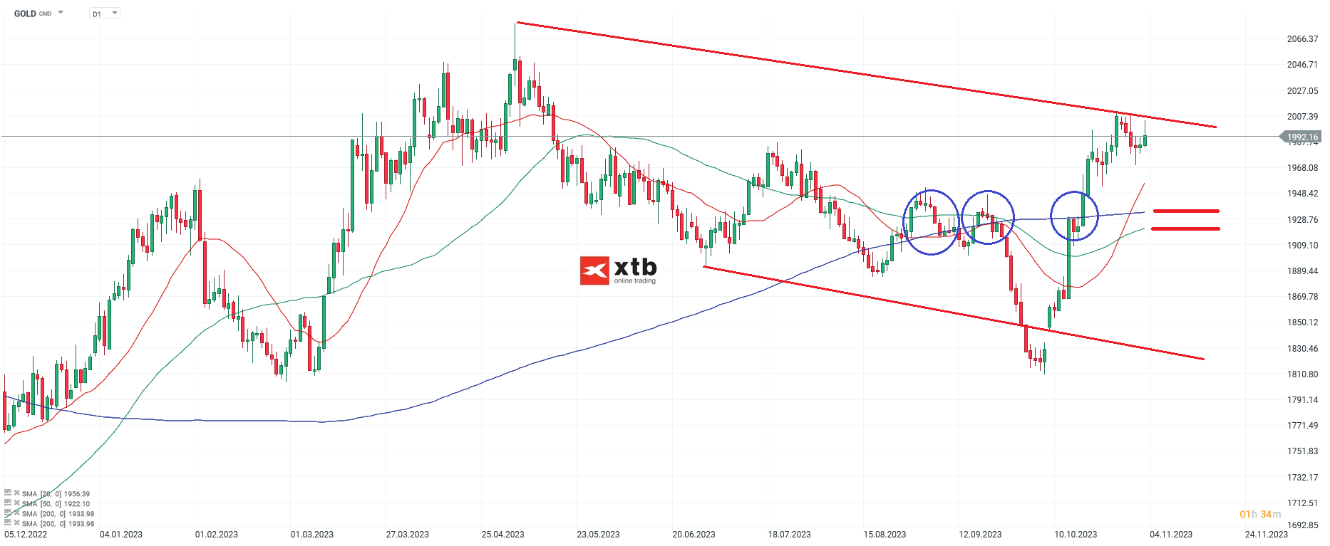 Gold Analyse am 04.11.2023 - Prognose, Setups, News